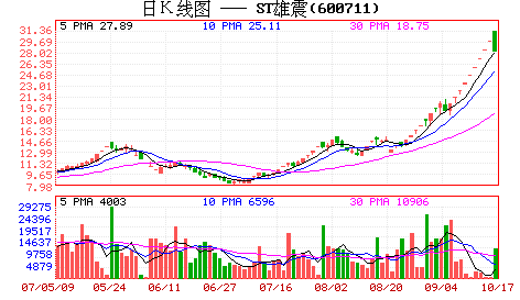ST雄震两分钟从涨停到跌停刘芳再度现身