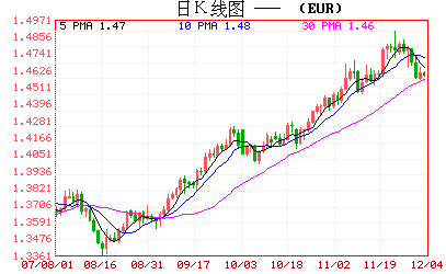 ���ɣ�ŷԪ��ע1.4620����֧�ŵ��Ƽ�������