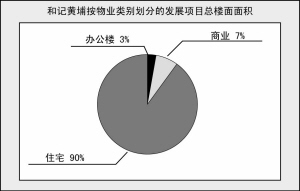 无惧调控 港资地产商执着内地“掘金梦” 无惧调控 港资地产商执着内地“掘金梦”