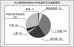 无惧调控 港资地产商执着内地“掘金梦” 无惧调控 港资地产商执着内地“掘金梦”