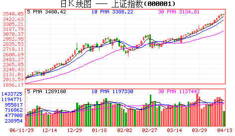 沪指越过3500点深成指逼近万点