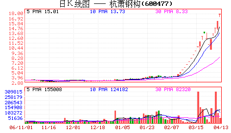 杭萧钢构第二波涨停散户成主力