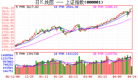 A股市值两天增逾万亿首超15万亿