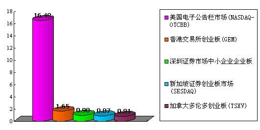 范建军:怎样正确认识美国的多层次股票市场