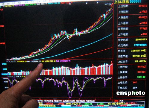 2007��5��10�գ����й�ָȫ��ά�ָ�λ�𵴵�̬�ƣ�β�̳���һ����ˮ���飬�������ܿ췴�������ջ�ָ�����ָ���Ժ��̱��ա�����ָ����4021.42�㣬���������4072.14�㣬�����3991.48�㣬������4049.70�㣬��36.62�㣬�Ƿ�0.91%�����ָ����11527.91�㣬���������11645.21�㣬�����11407.87�㣬������11574.16�㣬��56.41�㣬�Ƿ�0.49%������ȫ�칲�ɽ�3104.7��Ԫ������һ������ͬ�������½��� �����緢 ������ ��