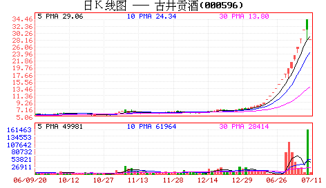 古井贡从涨停到跌停现机构操纵悬疑