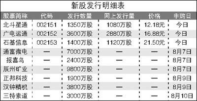 �¹ɷ���ʻ��쳵��δ��10�췢����34250���