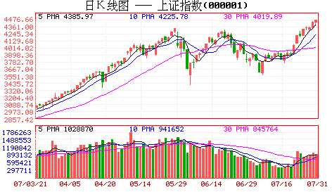 沪深股市31日再创新高红色7月完美收官