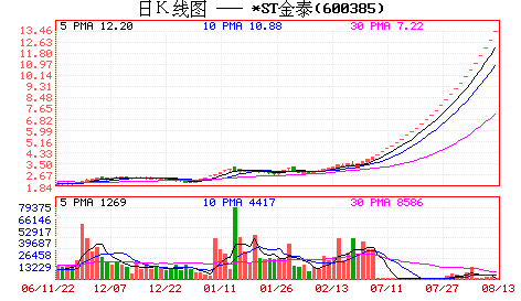 *ST金泰连续28个涨停黄俊钦演绎A股财富传奇