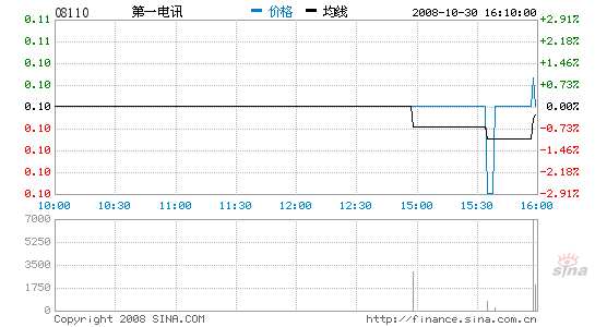 ��һ��Ѷ����ת�����11��6����������