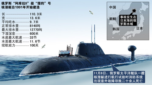 ���ֶ��ѵĶ���˹��Ǳͧ�������ⲻ�⡣