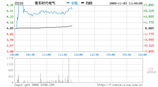 �ϳ�ʱ���չ�Dynex��75%��Ȩ
