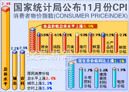 11�·ݾ������Ѽ۸�ͬ������2.4%
