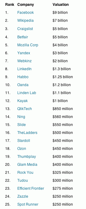 ����վ��Facebook��ֵ90����Ԫ������3��