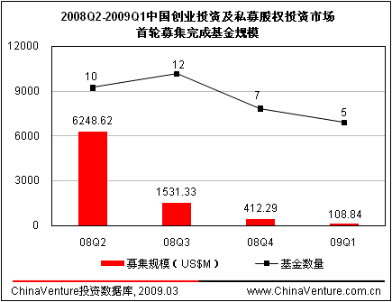 第一季度中国投资市场募集资金16.38亿美元(2)