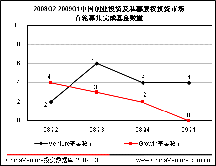 第一季度中国投资市场募集资金16.38亿美元(2)
