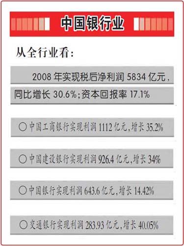 中国银行业08年税后净利润增30.6%居全球第一